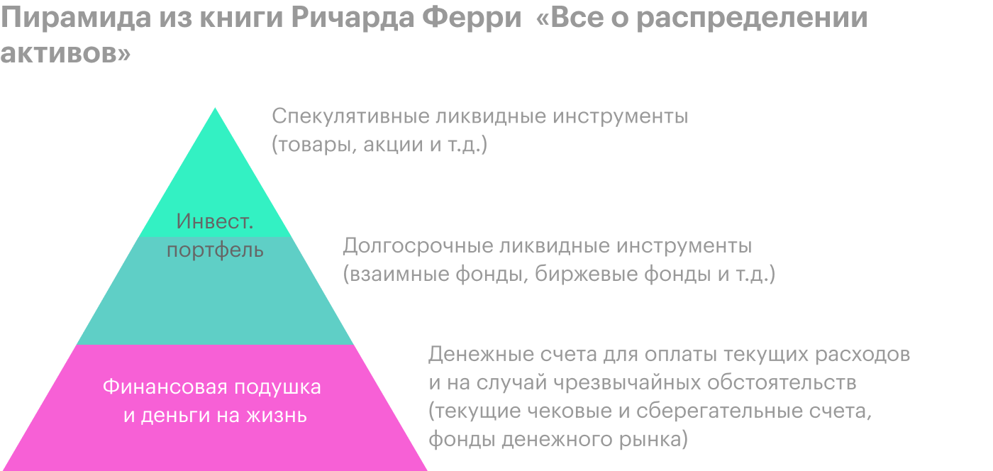 Инвестировать эффективнее после того, как закрыты все текущие долги и есть денежный запас на непредвиденные ситуации