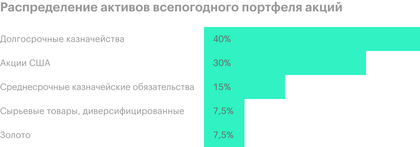 Всепогодный портфель состоит из акций, долгосрочных и среднесрочных государственных облигаций, сырьевых товаров и золота. 55% портфеля приходится на облигации, если вспомнить о правиле «возраст в облигациях», этот портфель хорошо подходит людям предпенсионного возраста