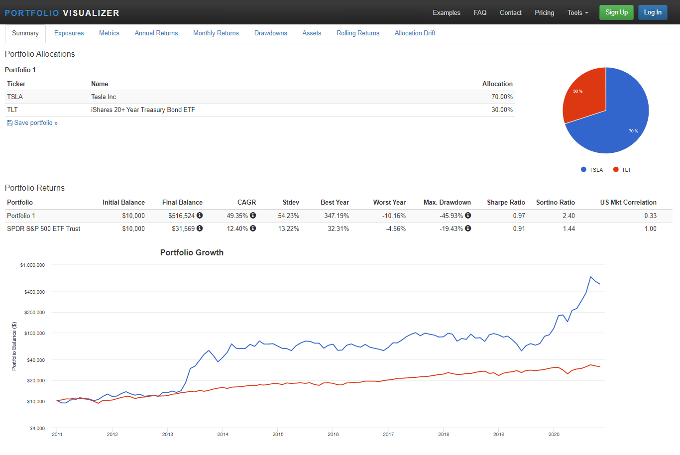 Например, портфель, состоящий из 70% акций Tesla и 30% ETF долгосрочных казначейских облигаций США iShares 20+ Year Treasury Bond ETF c 2010 по 2020 показал ежегодную доходность 49,35% при риске 54,23%. Максимальная просадка этого портфеля составила −45,93%. Доходность и риск этого портфеля с 2013 года существенно выше индекса S&P 500