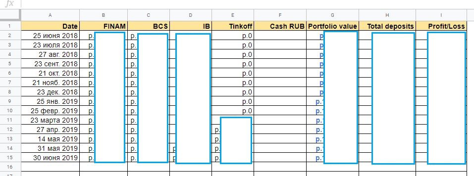 Колонка A — это дата, в колонки B — E я вручную ввожу данные из личных кабинетов разных брокеров. Колонка G — совокупная рыночная стоимость всех инструментов. Колонка H — сколько личных денег я внес брокерам. Разница между H и G показывает текущую прибыль или убыток по всем брокерам. Свободные деньги, которые никуда не вложены, — это колонка F