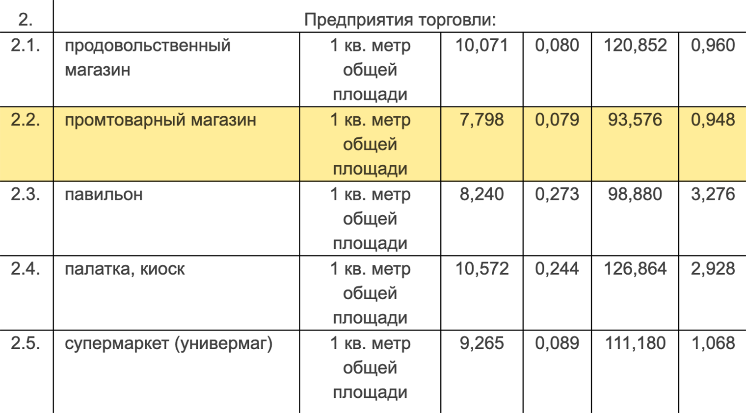 Например, магазину одежды в Екатеринбурге подойдет норматив для промтоварных магазинов — ежемесячно 0,079 ₽/м³ за каждый метр площади. Источник: нормативы, утв. постановлением РЭК Свердловской области от 30.08.2017 № 78⁠-⁠ПК