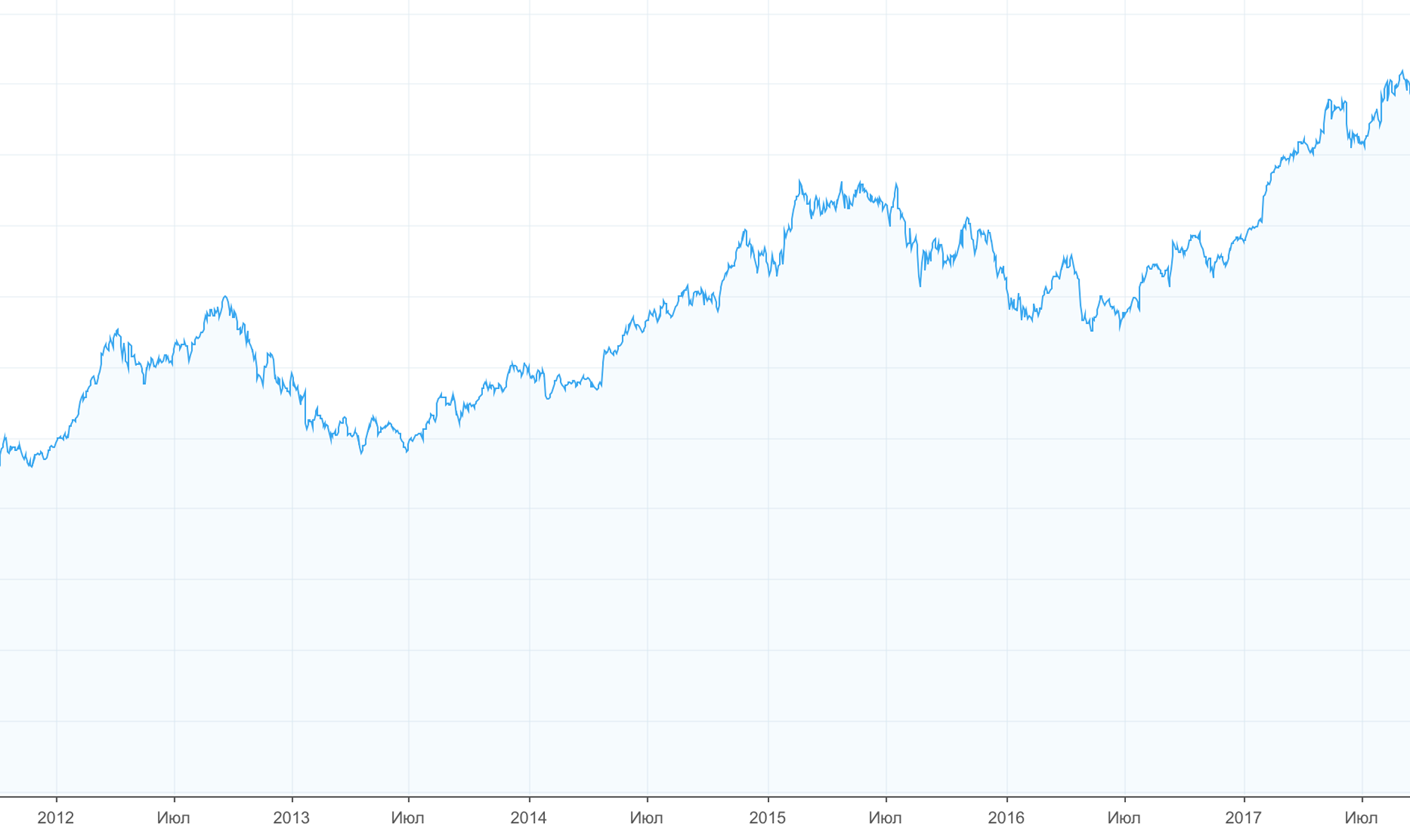 Акции Apple. График — Tradingview.com