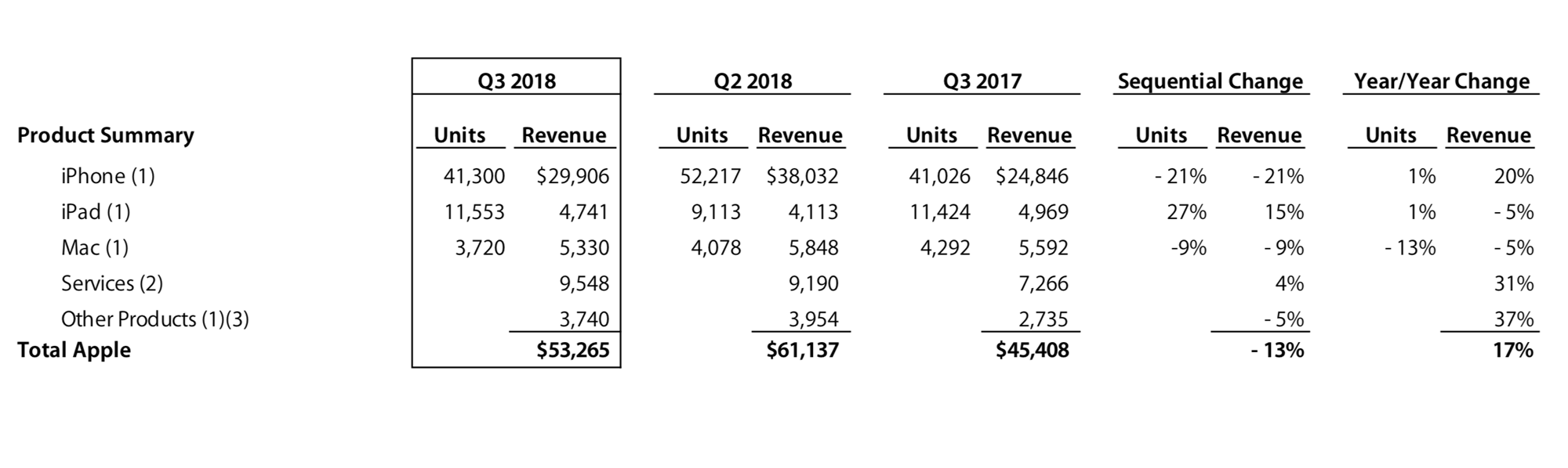 Выручка и статистика продаж Apple по продуктам. Источник: пресс-релиз за 3 квартал 2018 года