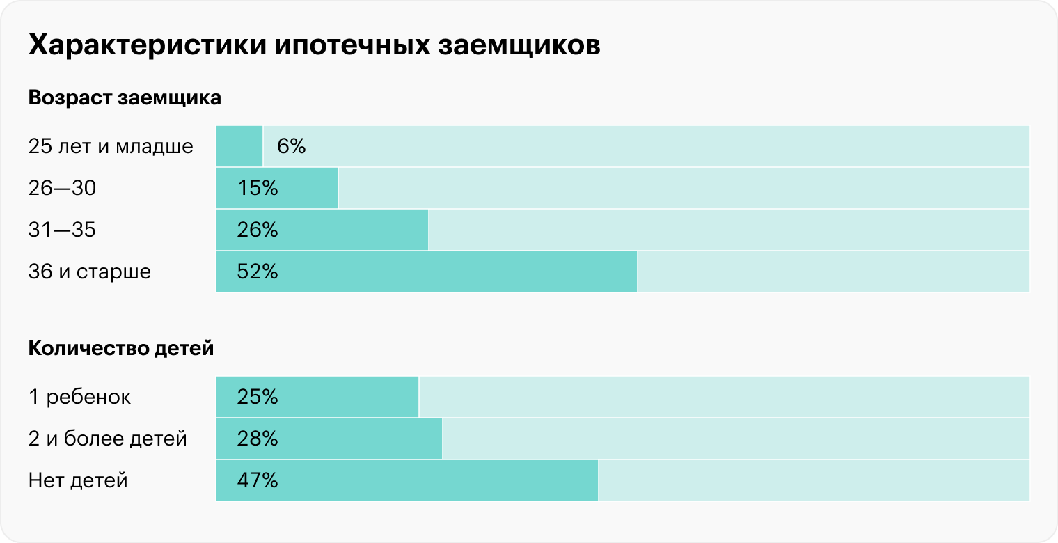 С 2018 года типичный получатель ипотечного кредита повзрослел с 33,2 до 37,8 лет. Скорее всего, у него есть семья, но нет детей. Источник: «Дом⁠-⁠рф»