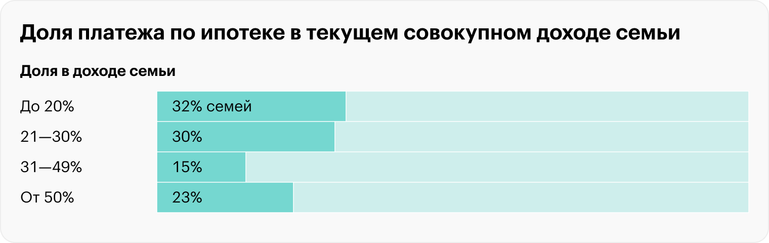 Большинство заемщиков справляется с долговой нагрузкой: у 62% семей ежемесячный платеж не превышает 30% от совокупного дохода семьи. Источник: «Дом⁠-⁠рф»