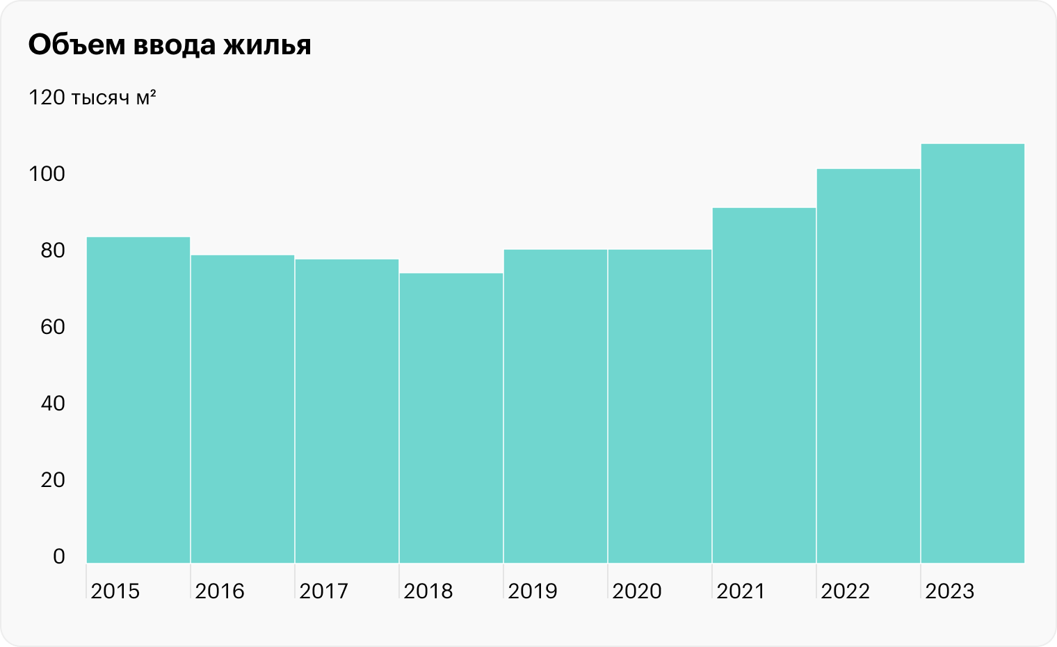 Объем ввода жилья в 2023 году превысил показатели 2021 и 2022 годов. Источник: «Нашдом⁠-⁠рф»