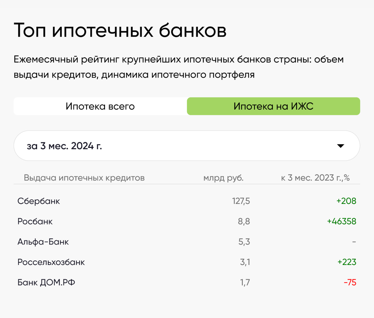 В первом квартале 2024 года больше всего кредитов на ИЖС выдал Сбер. Источник: «Дом⁠-⁠рф»