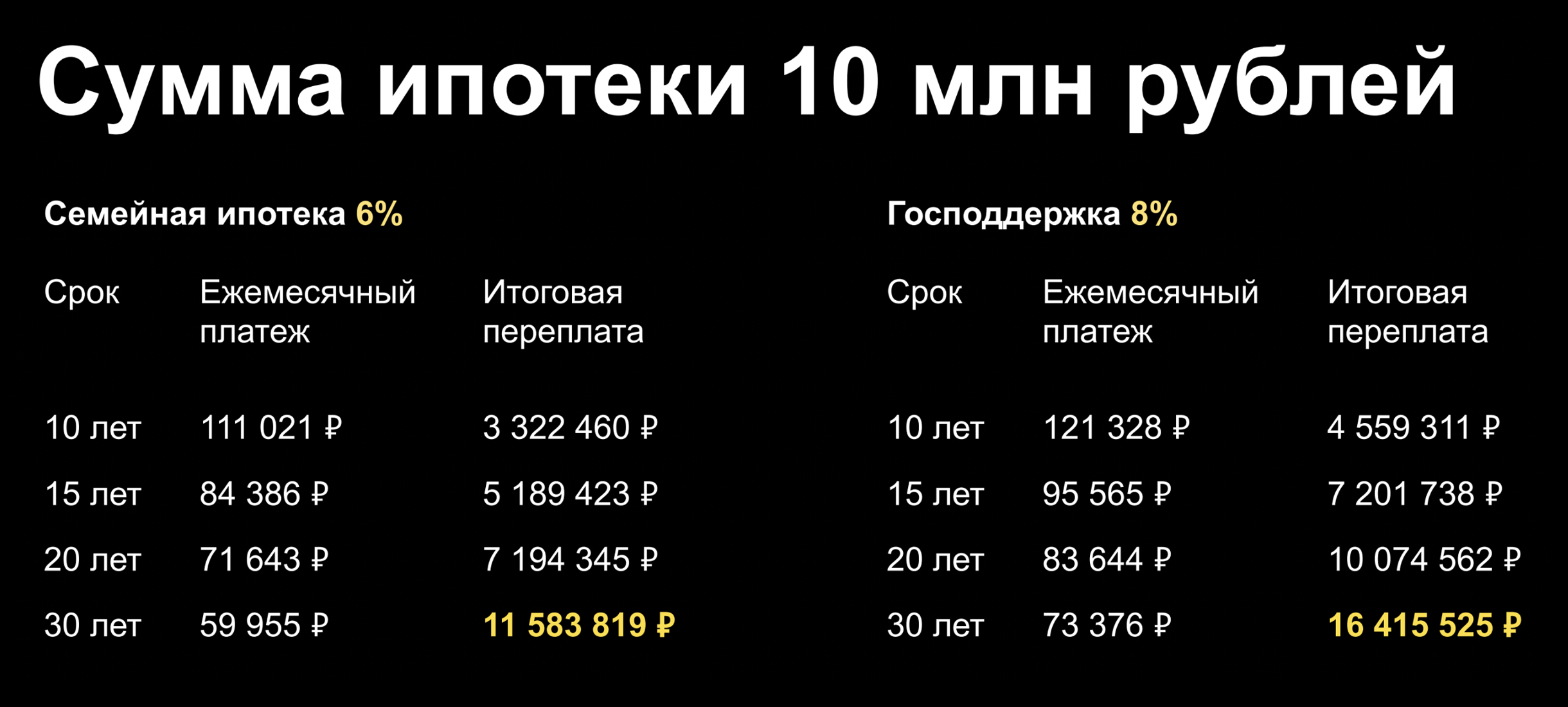 Хотя семейная ипотека на ИЖС кажется более выгодной, заемщики ограничены выбором подрядчиков. А те, в свою очередь, завышают стоимость услуг. Экономия на услугах строительной фирмы может перекрыть разницу в переплате по кредиту