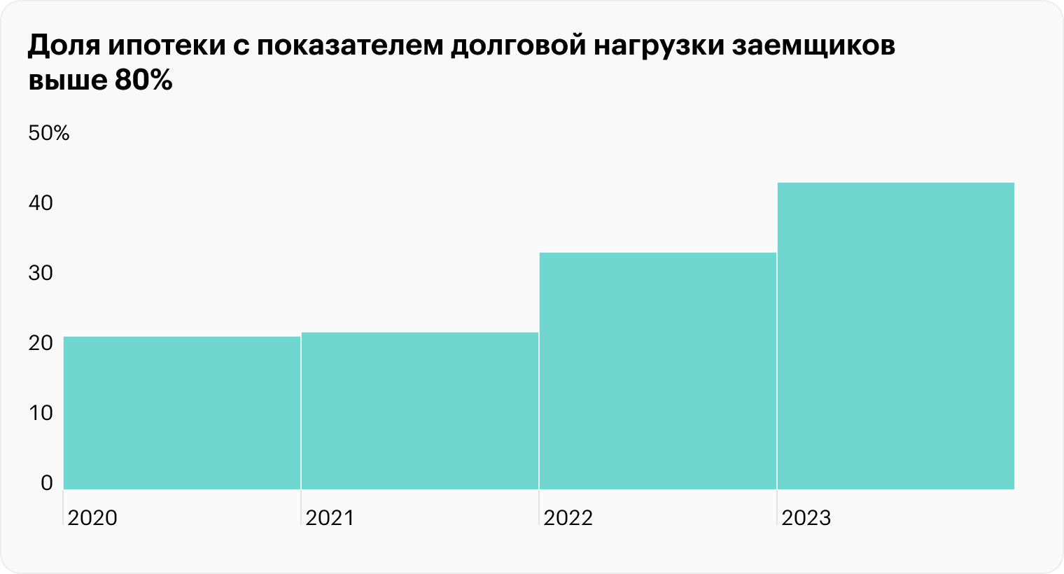 С появлением льготной ипотеки в 2020 году начал расти и ПДН. По итогам 2023 года он стал максимальным за последние четыре года. Уже почти половина всех ипотечных заемщиков тратят на оплату всех кредитов — вместе с ипотекой — до 80% своего дохода. Источник: Обзор рынка ипотечного кредитования в 2023 году