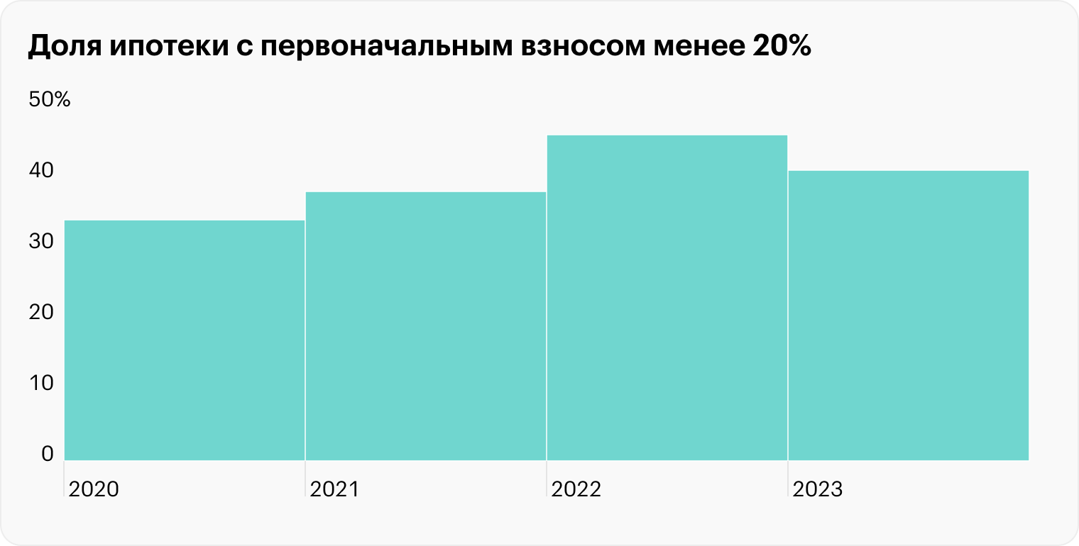 Ограничительные меры ЦБ дали результат: количество ипотек с первоначальным взносом менее 20% уменьшилось. Источник: Обзор рынка ипотечного кредитования в 2023 году