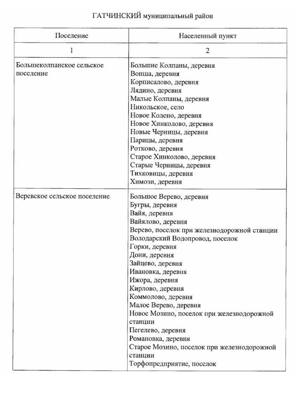 Деревня Дони входит в состав Веревского сельского поселения Гатчинского района. В списке сельских территорий в ЛО для сельской ипотеки она есть