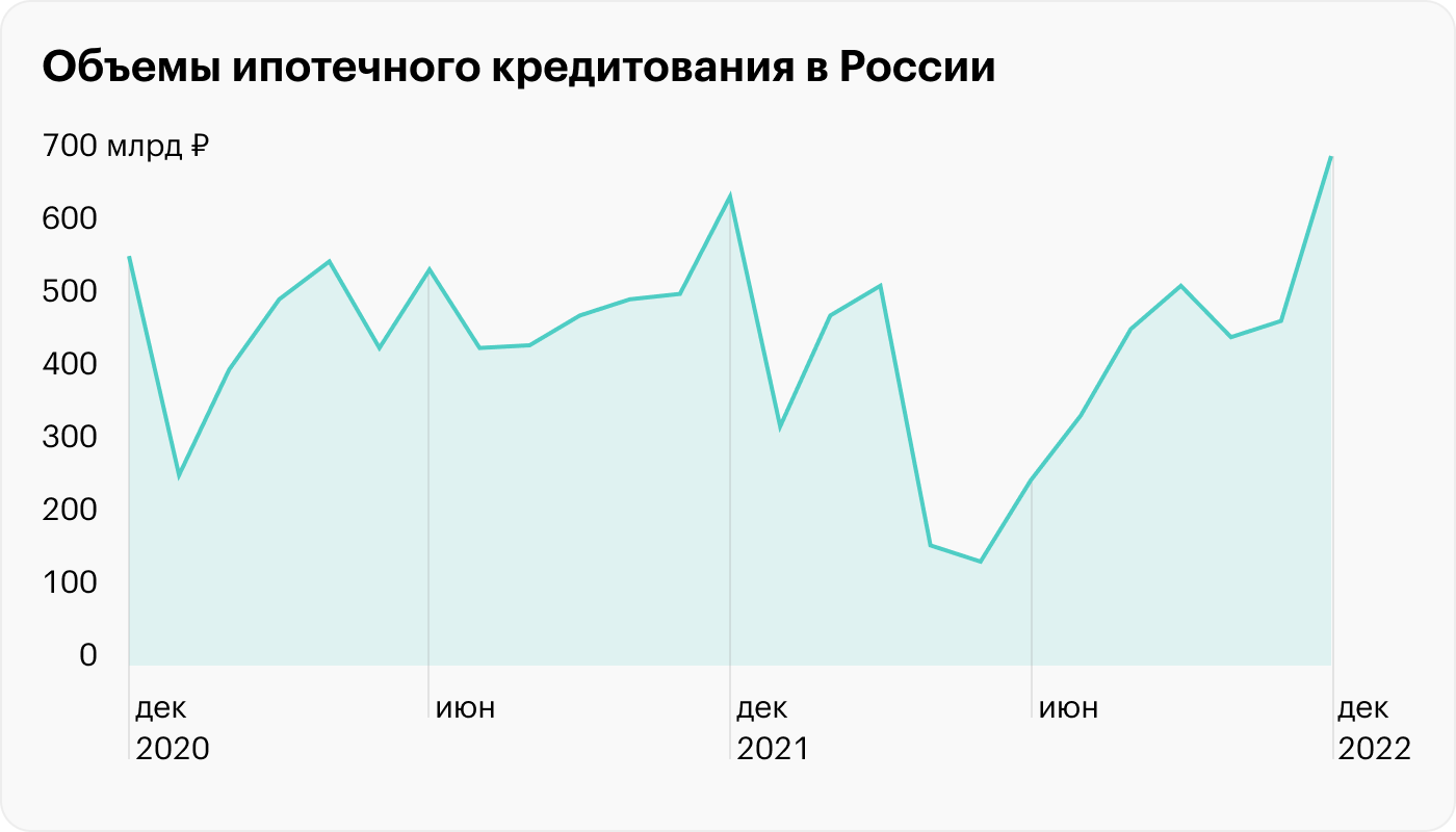 В декабре 2022 года объемы выданных ипотек оказались выше лучших показателей 2021 года, который до сих пор считался рекордным. Во многом это связано со слухами, что правительство закроет программу ипотеки с господдержкой. Источник: информационный бюллетень ЦБ РФ «Сведения о рынке ипотечного жилищного кредитования в России»