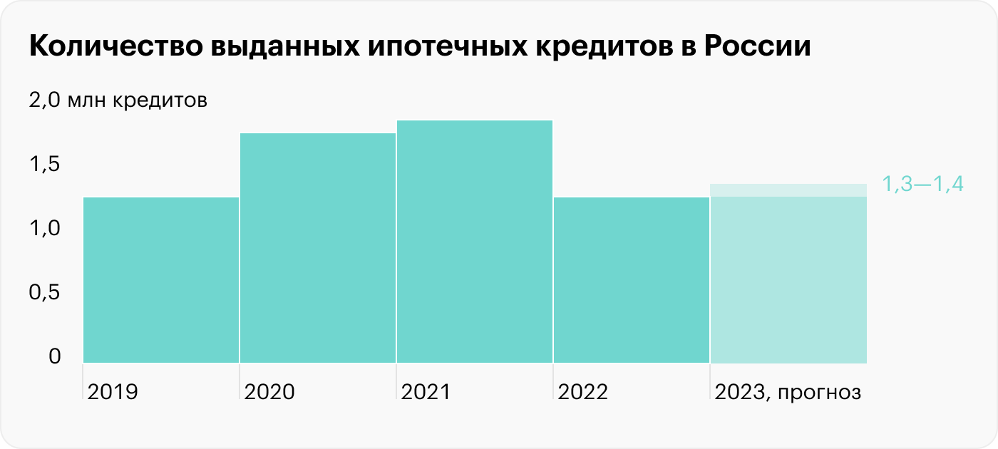 В 2022 году банки выдали столько же ипотек, сколько и в докризисном 2019