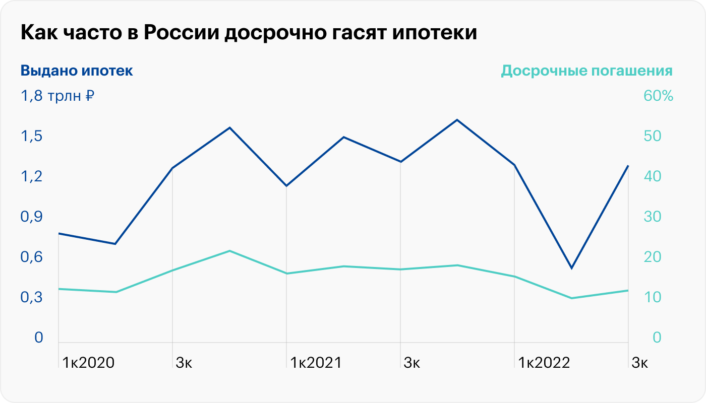 Объемы досрочного погашения ипотек снижаются уже три года, но третий квартал 2022 года стал рекордным. Источник: информационный бюллетень ЦБ РФ «Сведения о рынке ипотечного жилищного кредитования в России»