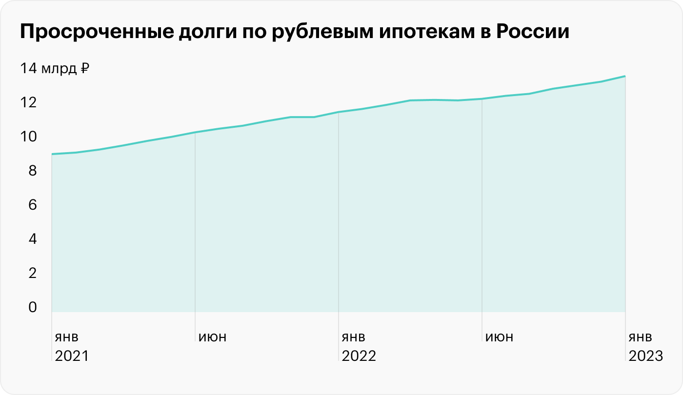 С января 2021 года, когда объем просроченных займов был около 0,8%, показатель за два года снизился в два раза: в январе 2023 года он составлял 0,4%. При этом в денежном выражении просроченные долги выросли. Источник: информационный бюллетень ЦБ РФ «Сведения о рынке ипотечного жилищного кредитования в России»