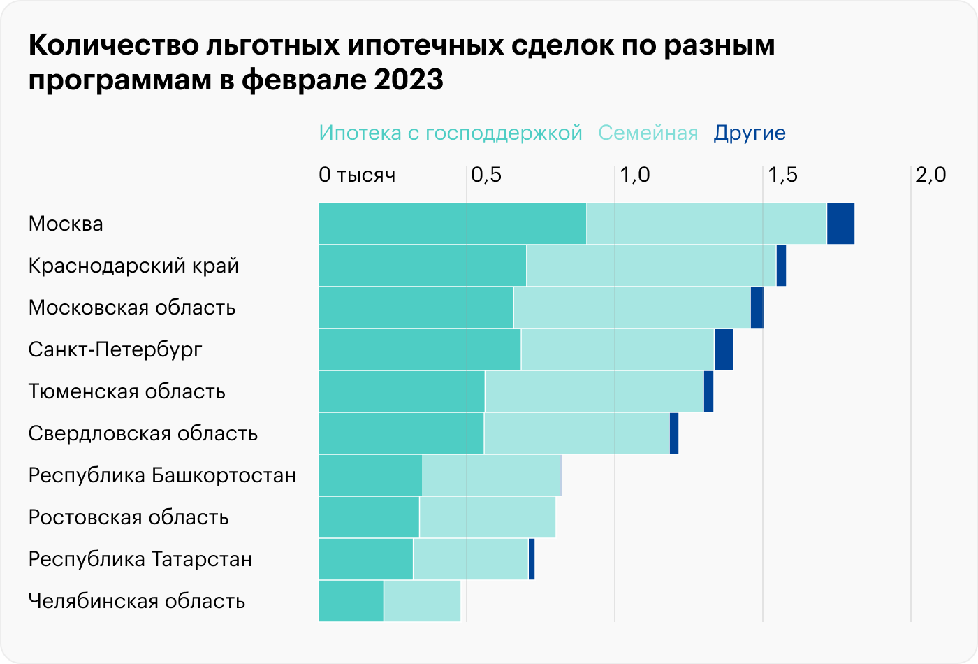 Условия кредитования по ипотеке с господдержкой в 2022 году пересматривали четыре раза, но эта льготная программа остается самой популярной. Источник: «Домклик»