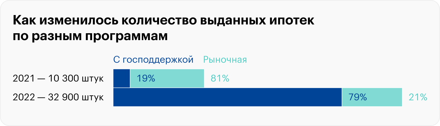 79% всей выданной в 2022 году ипотеки на ИЖС — программы с господдержкой. И только 21% — рыночная ипотека. Источник: аналитический обзор ипотеки на ИЖС за 2022 год от «Дом⁠-⁠рф»