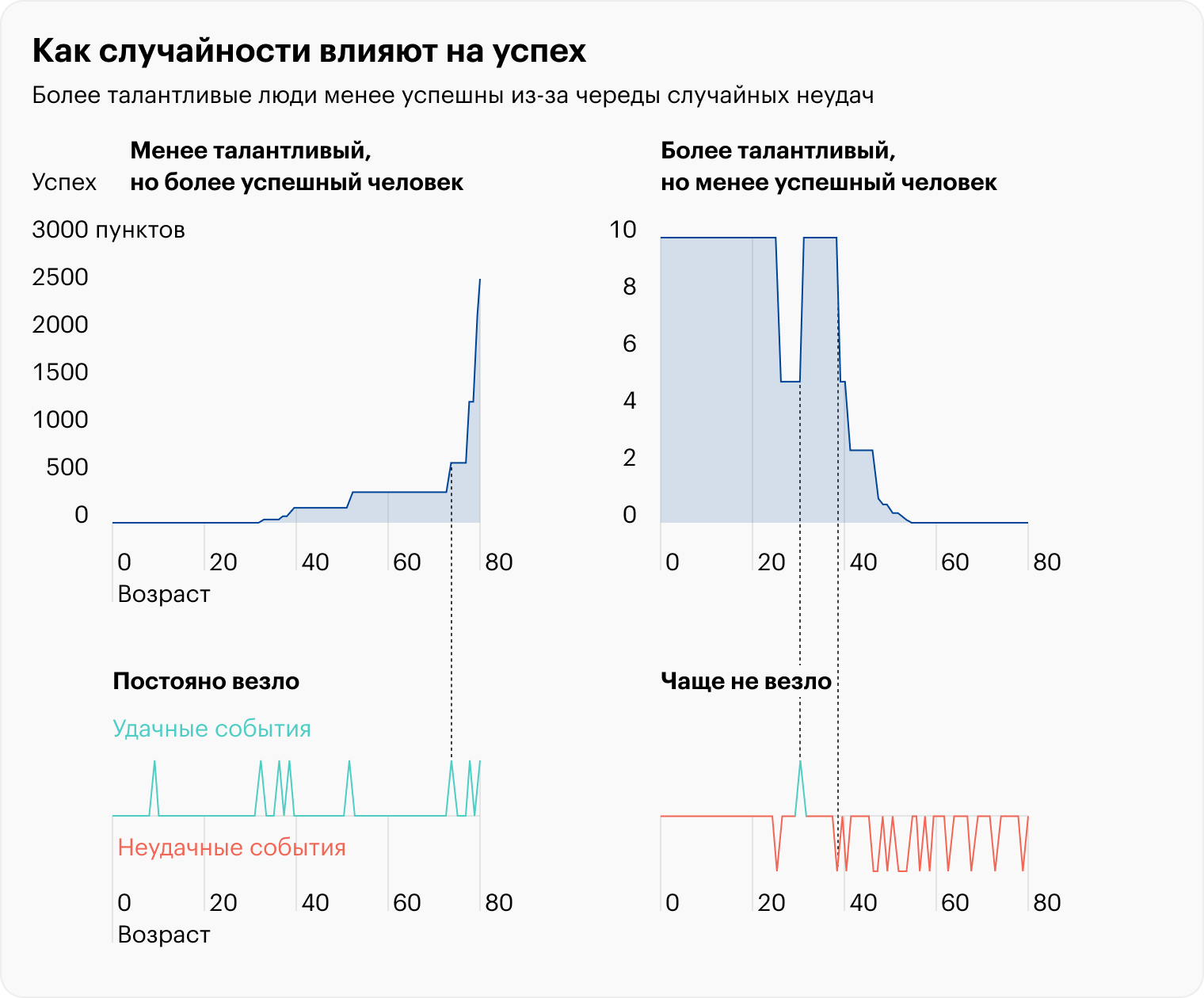 Эволюция успеха наиболее и наименее успешных людей. Источник: researchgate.net