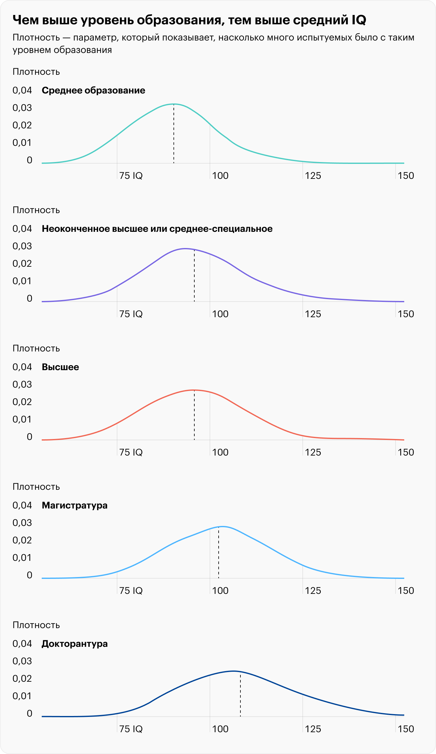 Как видно на графике, чем выше уровень образования, тем выше оказывался IQ конкретной группы испытуемых. Источник: researchgate.net