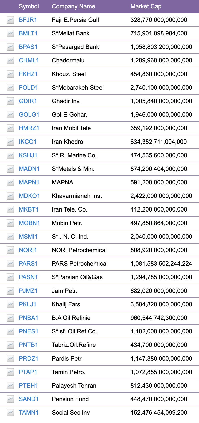 Крупнейшие 30 компаний Тегеранской биржи по капитализации в риалах. Источник: Тегеранская биржа