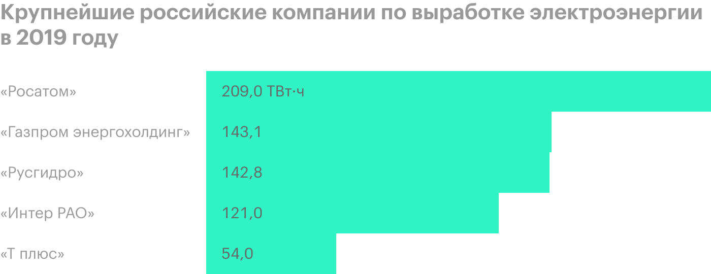 Источник: презентация «День стратегии» «Интер РАО», стр. 11