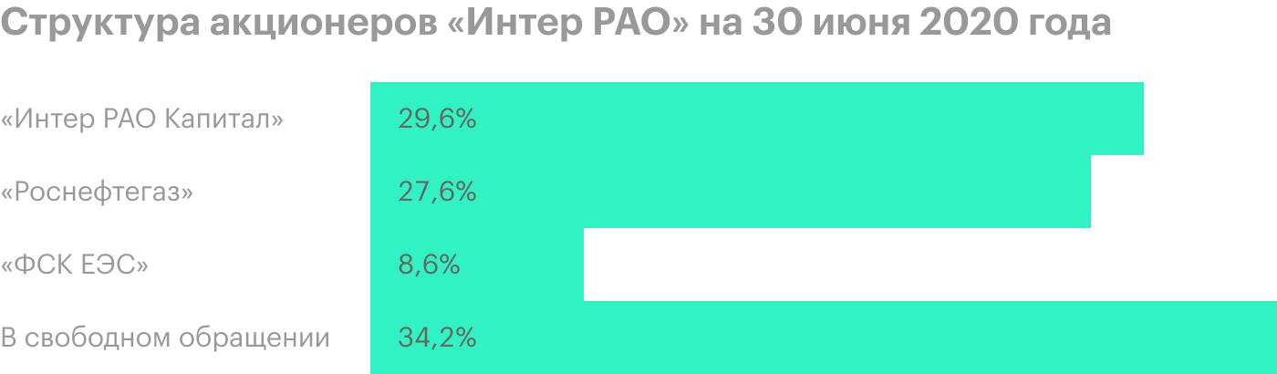 Источник: структура акционерного капитала «Интер РАО»