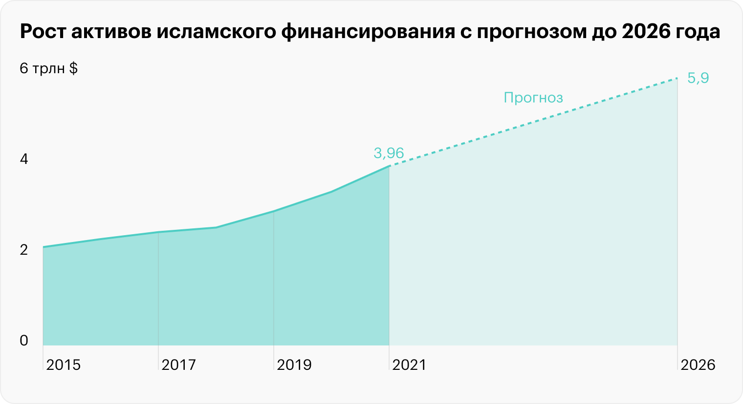 Источник: ICD — refinitiv islamic finance. Отчет о развитии 2022 года