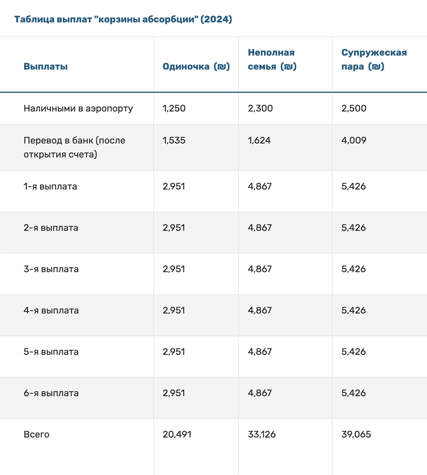 Такие выплаты получают репатрианты в Израиле на первое время жизни в стране. Источник: gov.il