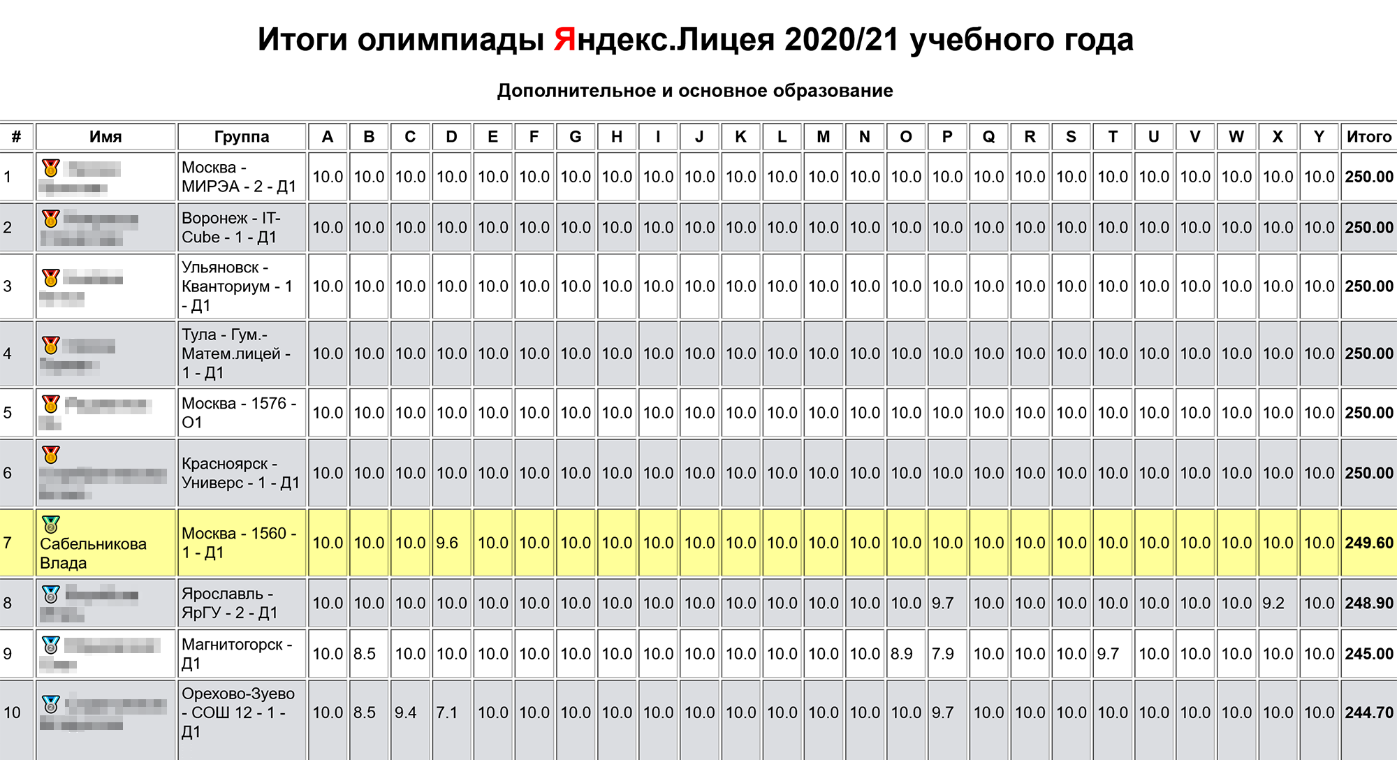 Я заняла второе место в олимпиаде, но в таблице итогов нахожусь на седьмом. Первое разделили шесть человек. Они набрали всего на 0,4 балла больше, чем я. Источник: yastatic.net