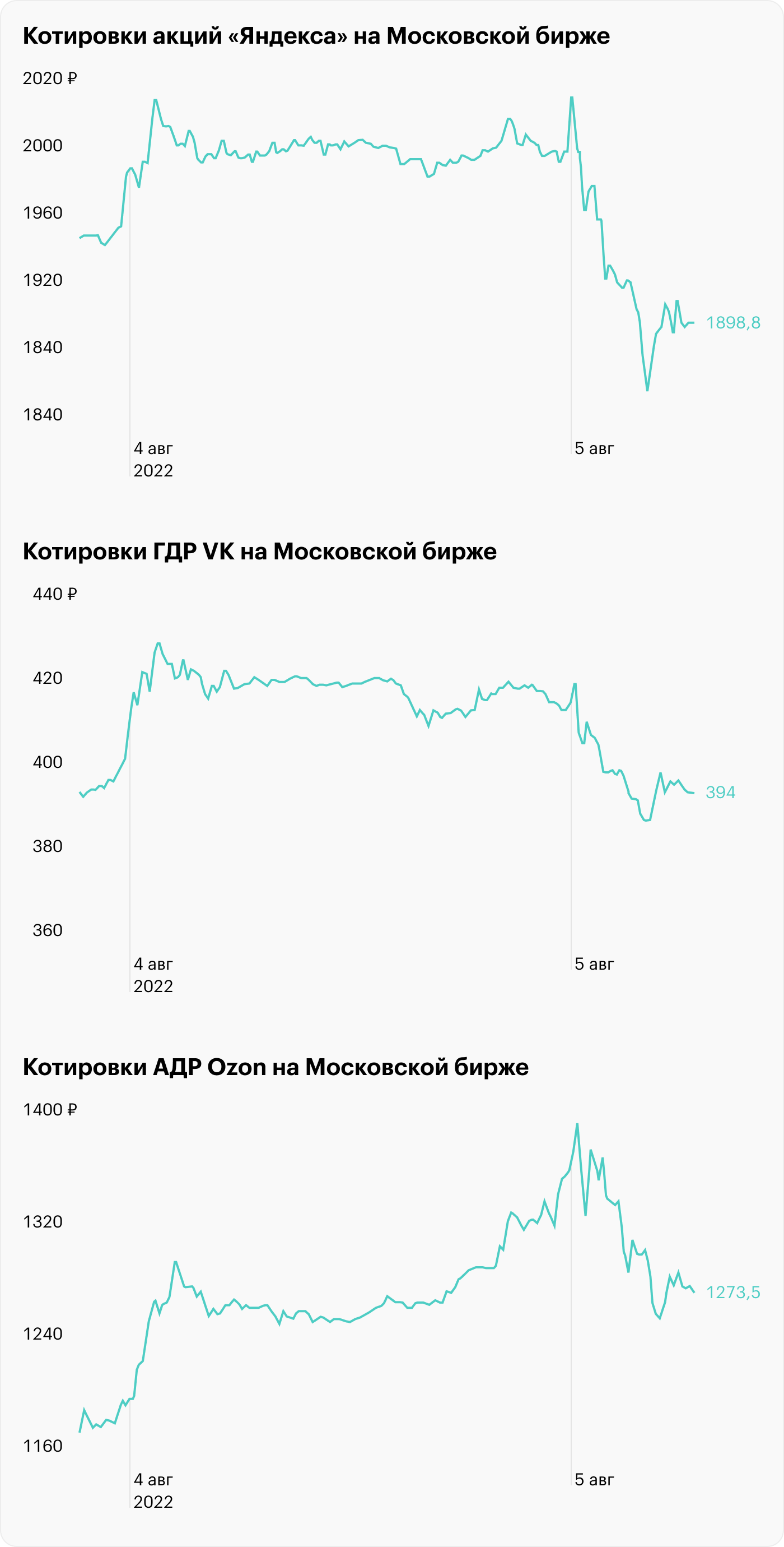 Источник: TradingView MOEX-YNDX, MOEX-VKCO, MOEX-OZON