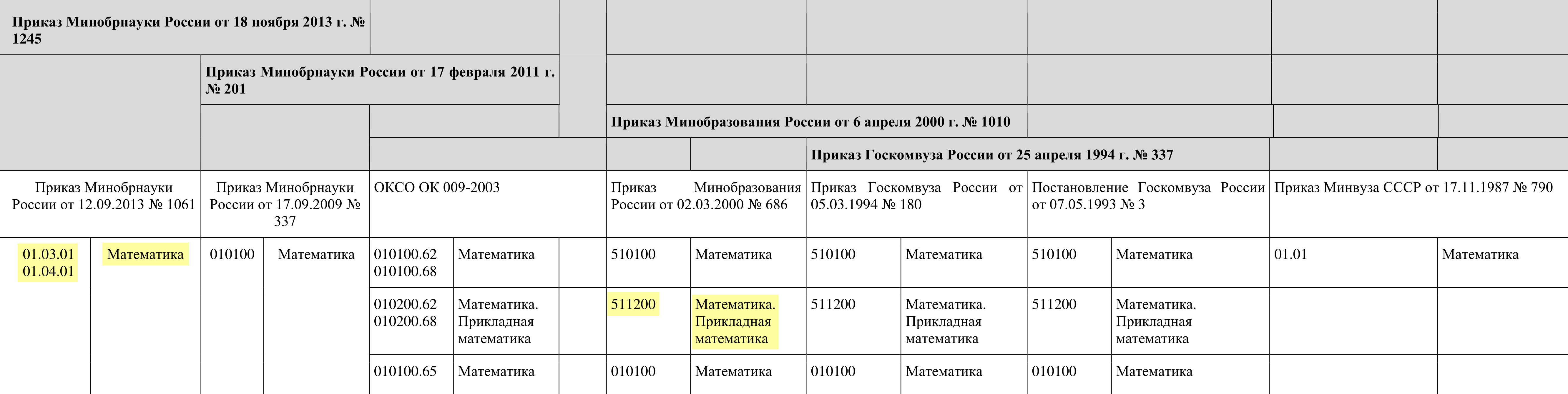 У специальности «Математика» было несколько кодов и наименований, согласно семи разным приказам. Но актуальный код и наименование — в самом левом столбце