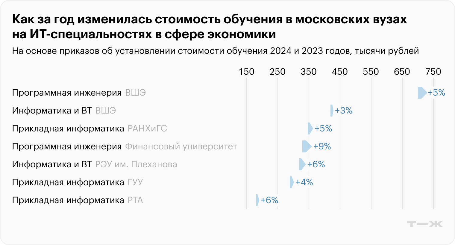 По приказам об установлении стоимости вузов: ВШЭ за 2024 и 2023 годы, ГУУ за 2024 и 2023 годы, РАНХиГС за 2024 и 2023 годы, РТА за 2024 и 2023 годы, РЭУ им Плеханова за 2024 и 2023 годы, ФУ при Правительстве за 2024 и 2023 по архивным данным эксперта