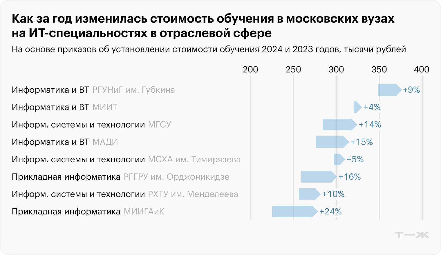 По приказам об установлении стоимости вузов: МАДИ за 2024 и 2023 годы, МГСУ за 2024 и 2023 годы, МИИГАиК за 2024 и 2023 годы, МИИТ за 2024 и 2023 годы, МСХА им. Тимирязева за 2024 и 2023 годы, РГГРУ им. Орджоникидзе за 2024 и 2023 годы, РГУНиГ им. Губкина за 2024 и 2023 годы, РХТУ им. Менделеева за 2024 и 2023 по архивным данным эксперта