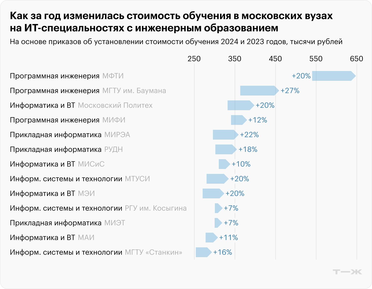 По приказам об установлении стоимости вузов: МАИ за 2024 и 2023 годы, МГТУ им. Баумана за 2024 и 2023 годы, МГТУ «Станкин» за 2024 и 2023 годы, МИРЭА за 2024 и 2023 годы, МИСиС за 2024 и 2023 годы, МИФИ за 2024 и 2023 годы, МИЭТ за 2024 и 2023 годы, МТУСИ за 2024 и 2023 по архивным данным эксперта, МФТИ за 2024 и 2023 годы, МЭИ за 2024 и 2023 годы, Московский Политех за 2024 и 2023 годы, РГУ им. Косыгина за 2024 и 2023 годы, РУДН за 2024 и 2023 годы