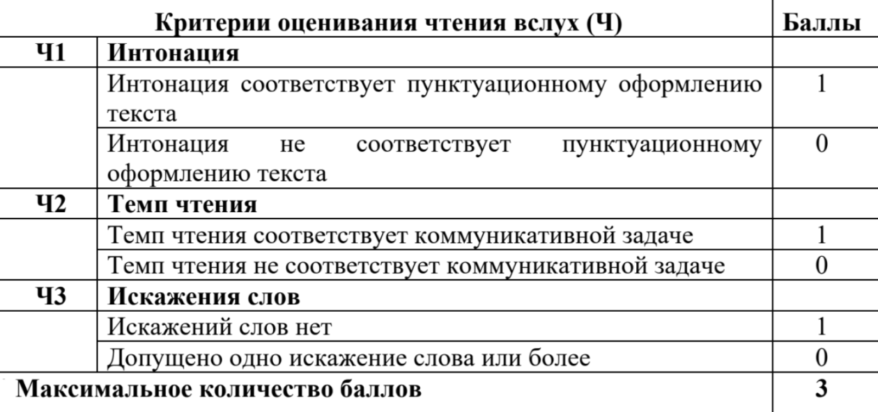 Критерии оценки чтения из методических рекомендаций ФИПИ. Источник: doc.fipi.ru