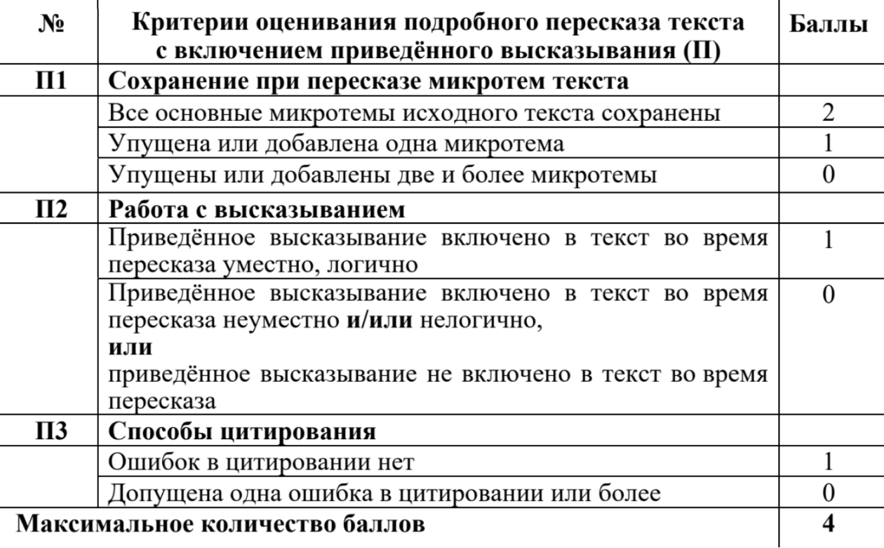 Критерии оценки второй части текстового задания. Источник: doc.fipi.ru