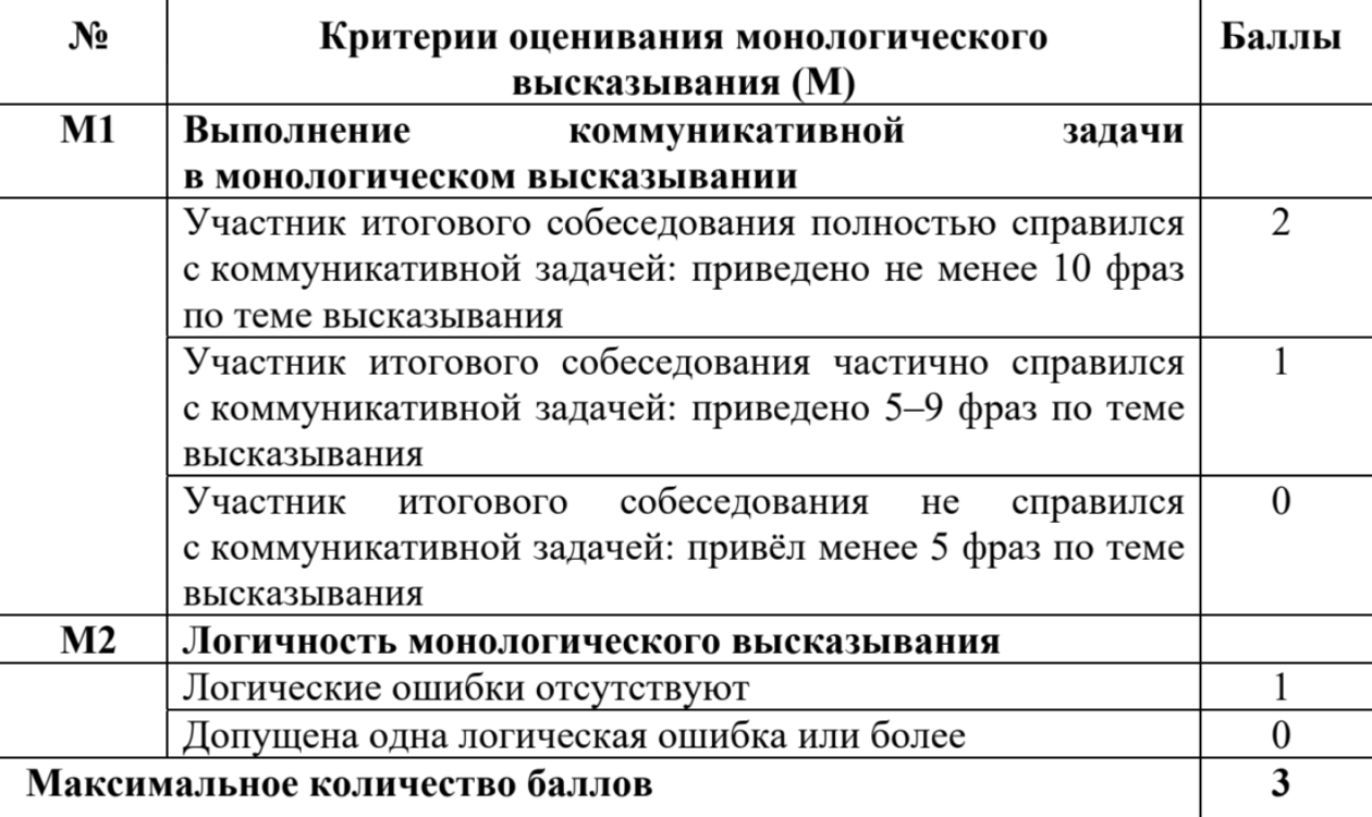 Критерии, по которым оценивают монолог, — например, если привести менее пяти фраз, снимут два балла. Источник: doc.fipi.ru