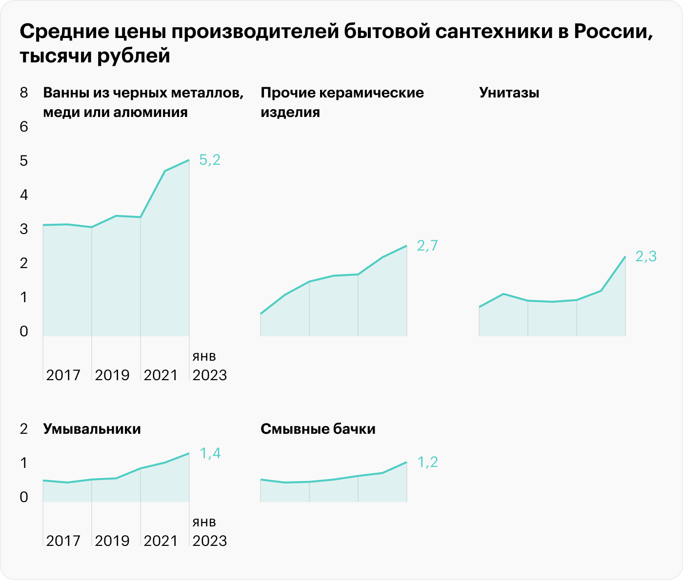 За последние шесть лет больше всего подорожали ванны. Источник: маркетинговые-исследования.рф