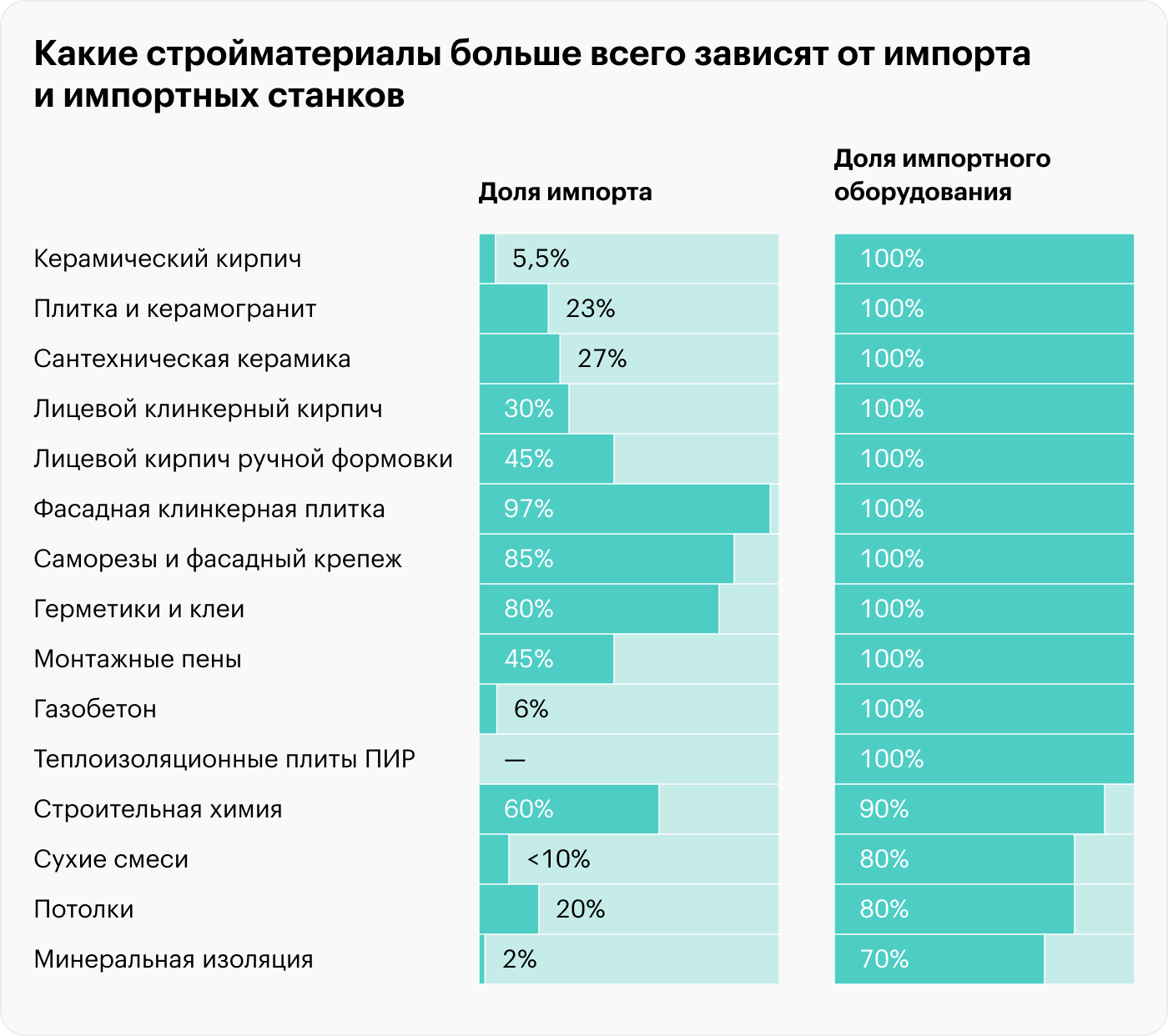 Большинство отечественных стройматериалов делают на импортном оборудовании, и со временем это может стать проблемой. Источник: Национальное объединение производителей строительных материалов и строительной индустрии, аналитический центр «СМПРО»