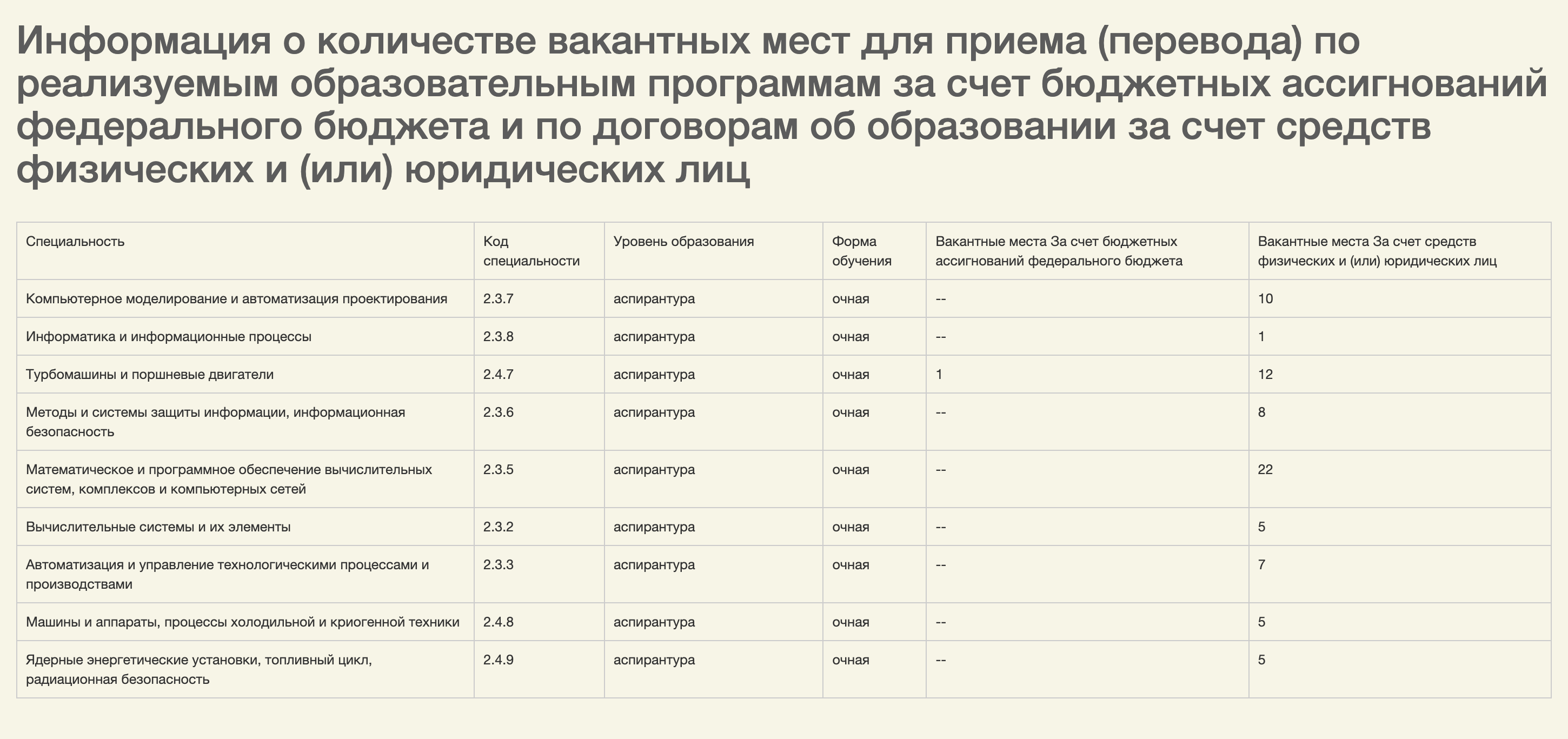 Вакантные места на сайте МГТУ имени Н. Э. Баумана, актуальные на февраль 2024 года