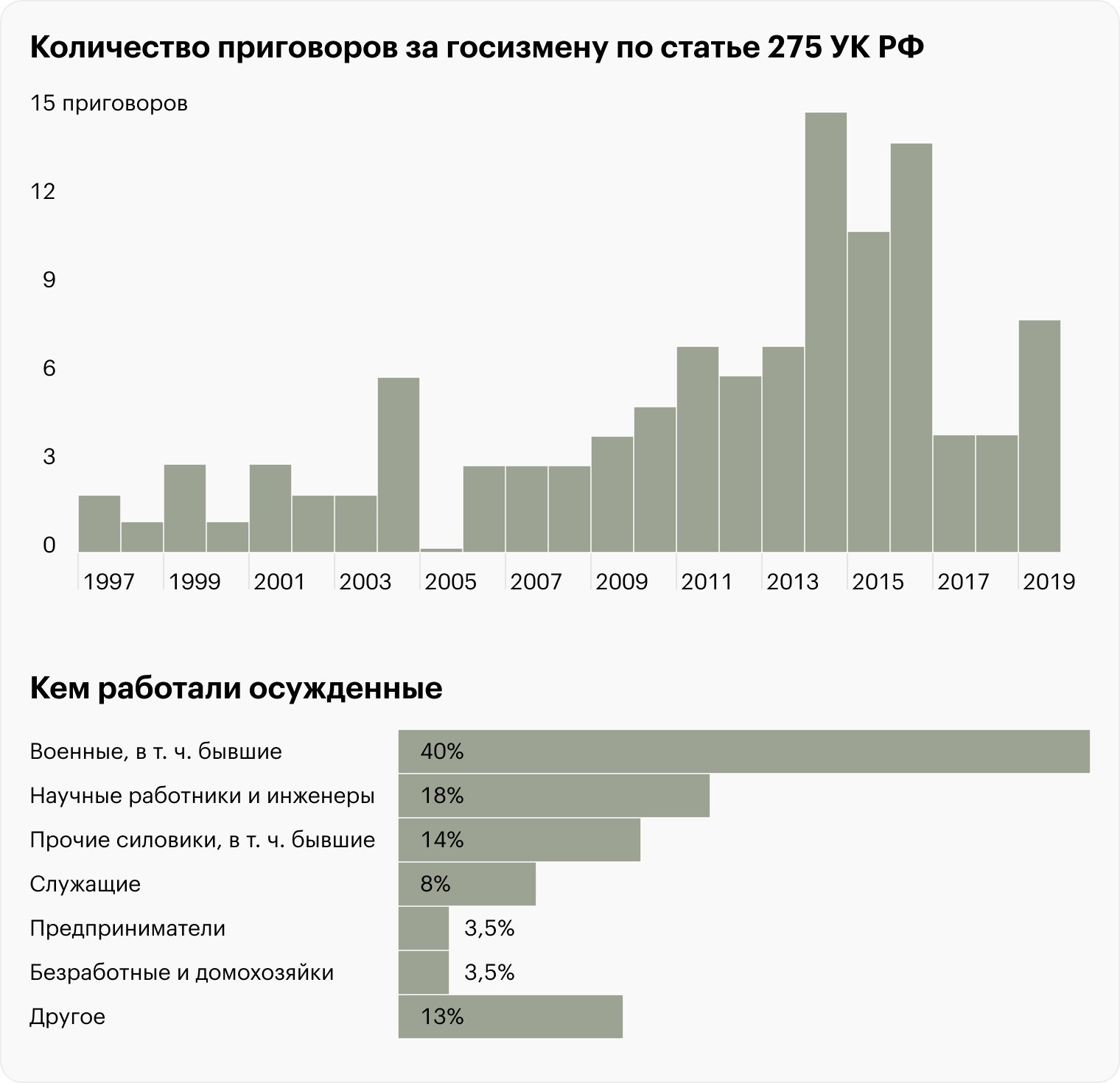 «Коммерсант» обобщил данные Судебного департамента при ВС РФ и СМИ за 1997⁠—⁠2019 год. Источник: «Коммерсант»