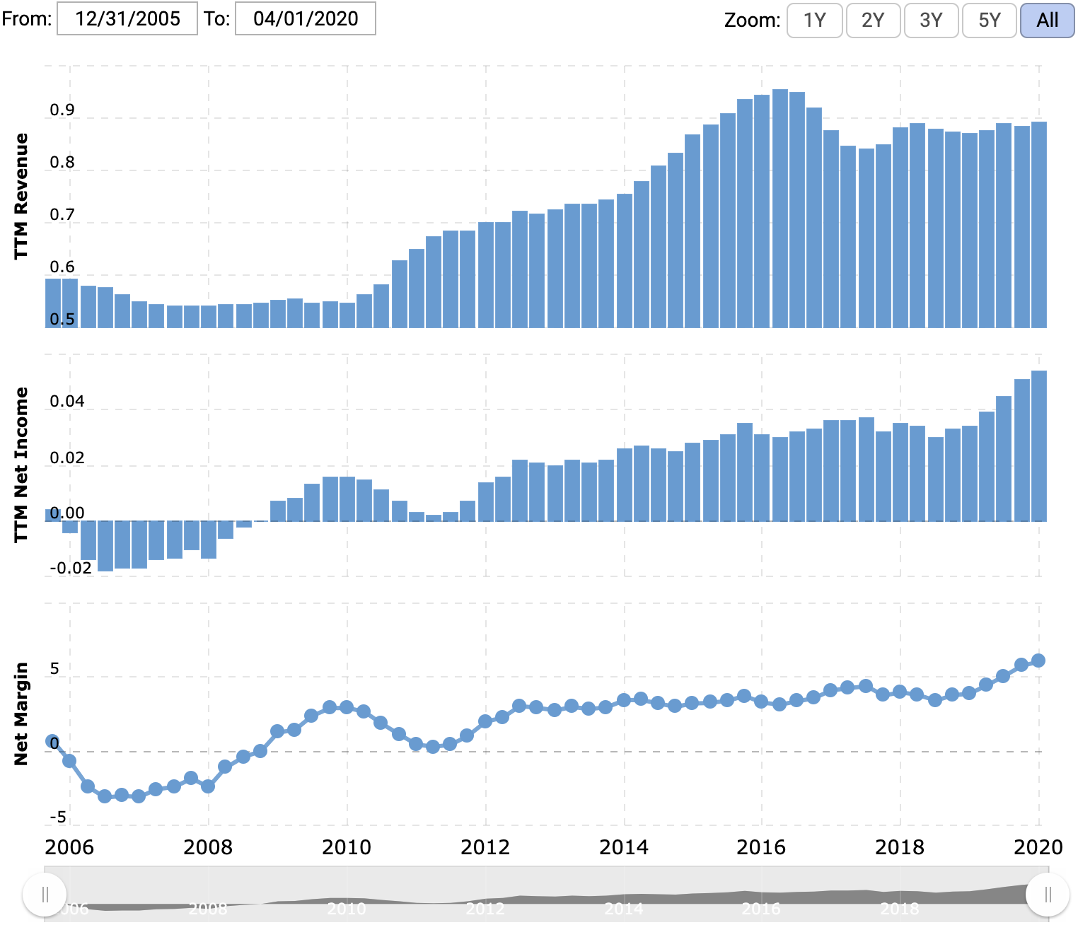 Выручка и прибыль за последние 12 месяцев в миллиардах долларов, итоговая маржа в процентах от выручки. Источник: Macrotrends