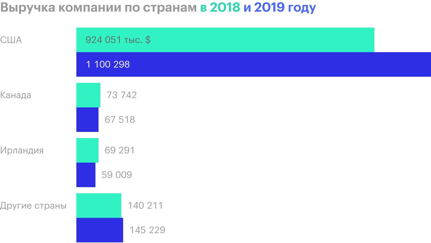 Источник: годовой отчет компании, стр. 118 (120)