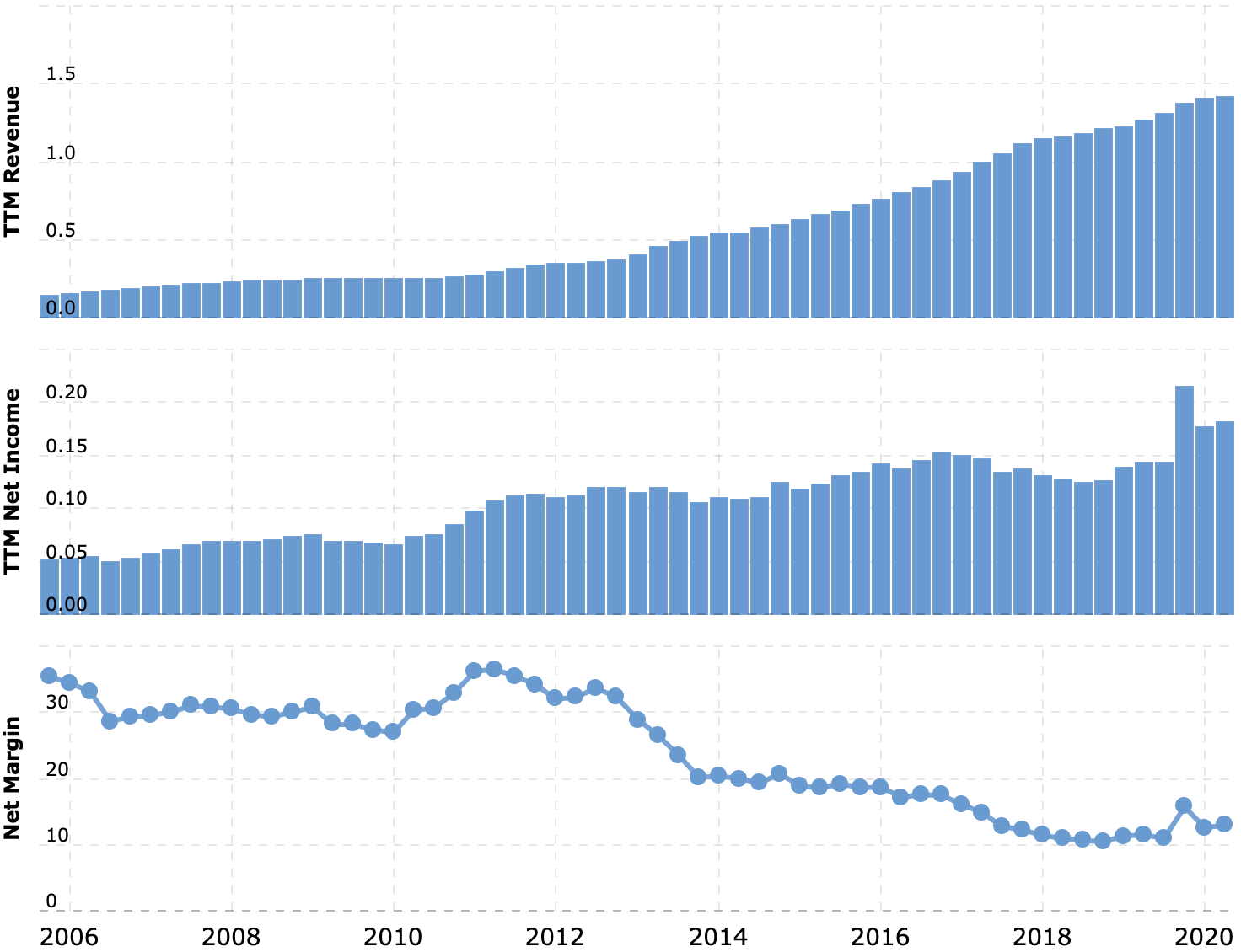 Выручка и прибыль за последние 12 месяцев в миллиардах долларов, итоговая маржа в процентах от выручки. Источник: Macrotrends