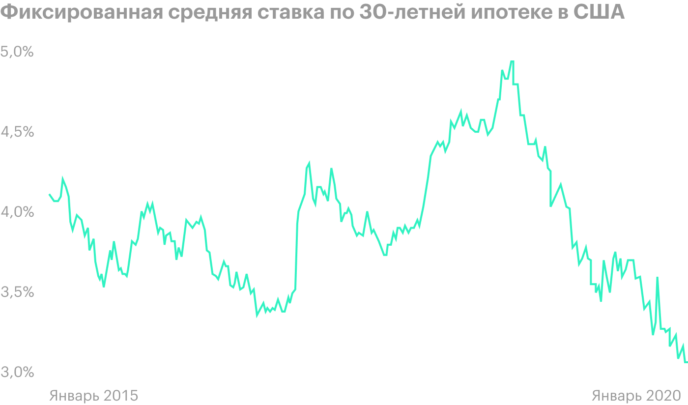 Источник: ФРС США