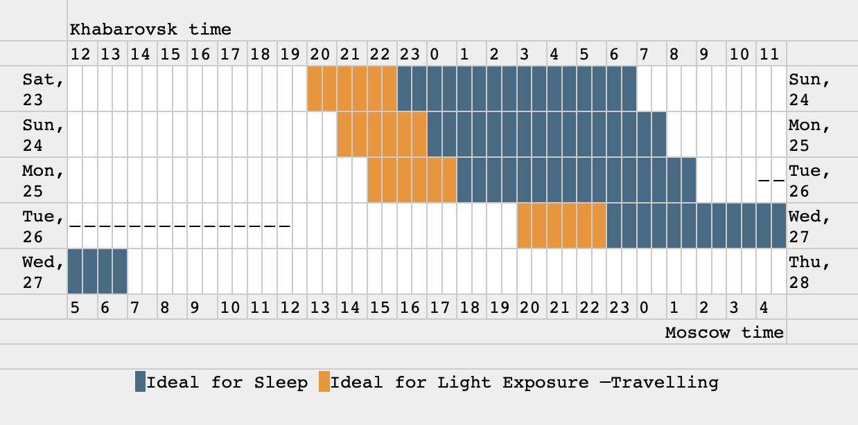 Например, я вылетаю 26 апреля из Хабаровска в 11:00, прилетаю в 12:30 в Москву. Калькулятор прикидывает такой режим: за три дня до полета включать усиленный свет за три часа до сна, каждый день ложиться на час позже. По прилете продолжить включать дополнительный свет перед сном и ложиться в обычное время уже по местному часовому поясу