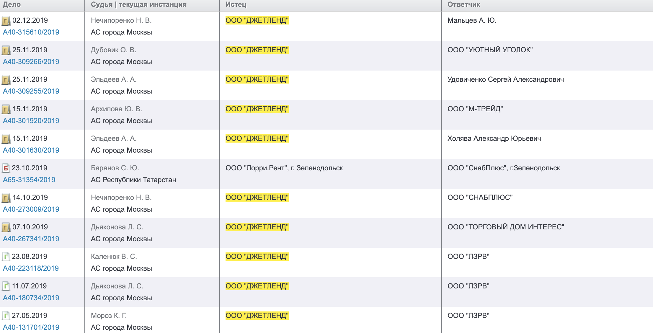 В картотеке арбитражных дел есть иски «Джетленда» к 8 ответчикам