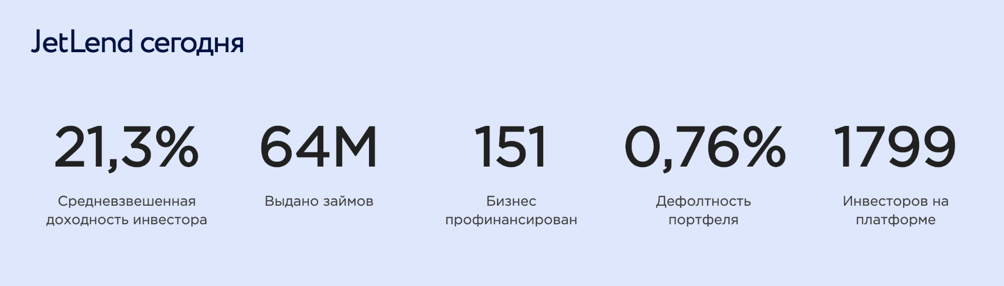 На своем сайте «Джетленд» пишет о 151 бизнесах, которые получили заем