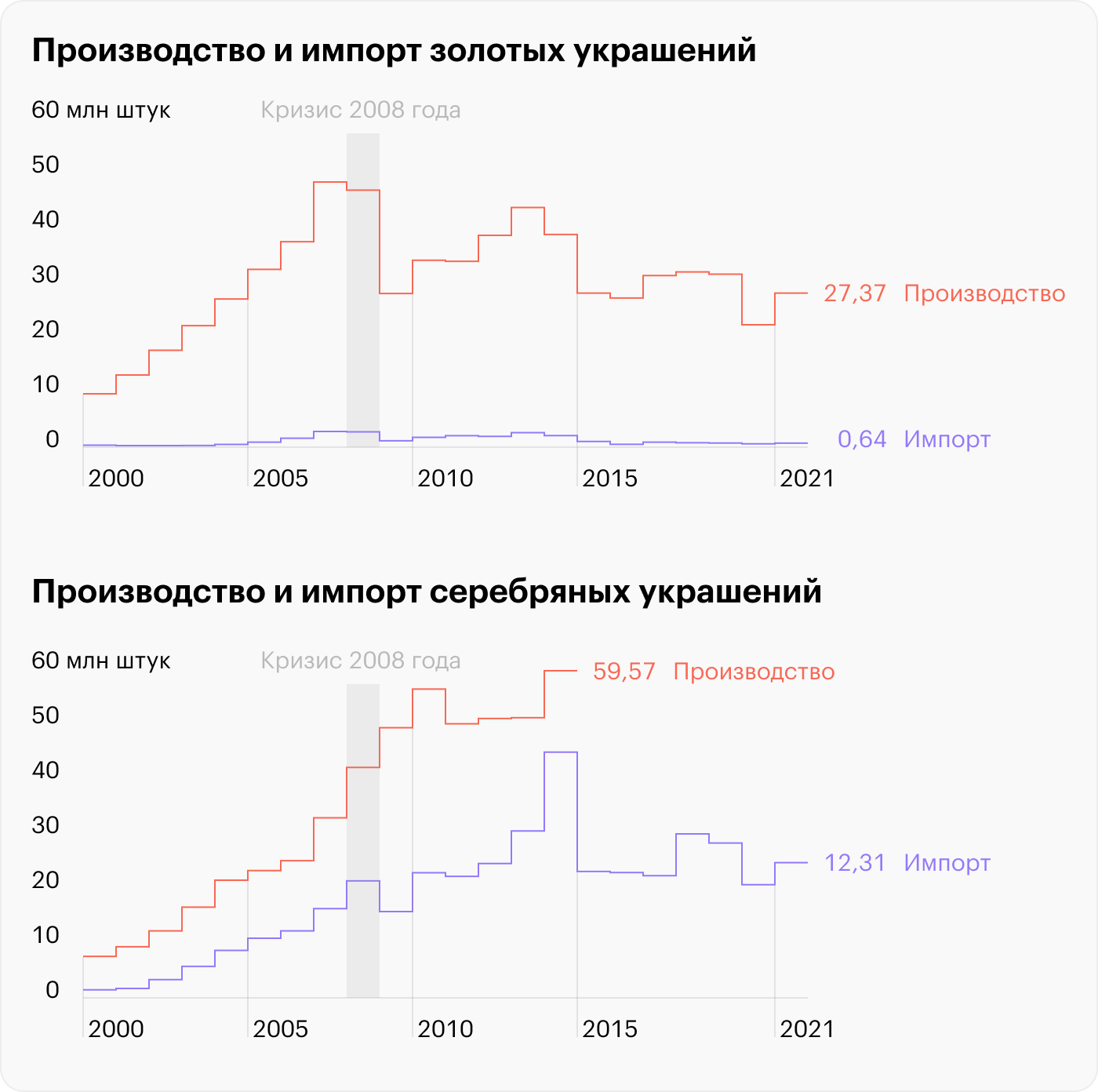 Источники: Гильдия ювелиров России, «Ювелир-инфо»