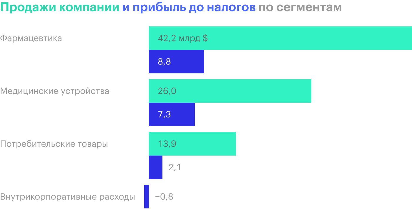 Медицинские устройства — это более маржинальный сегмент. Его выручка заметно меньше, чем в фармацевтике, а прибыль примерно та же. Источник: годовой отчет компании, стр. 18 (24), 72 (79)